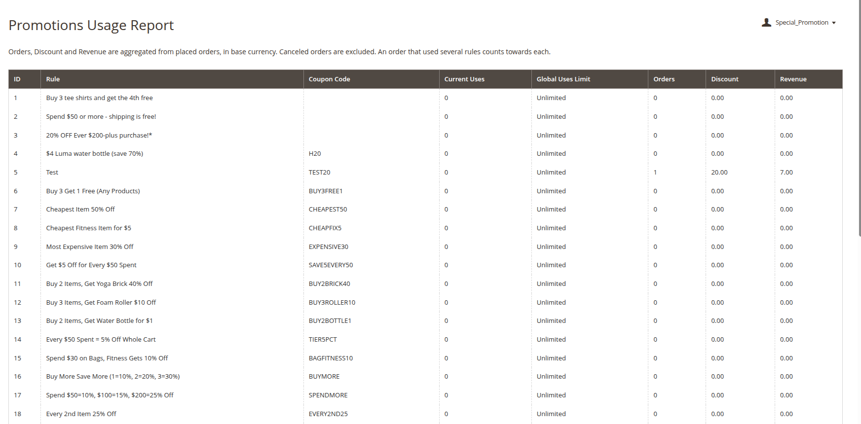Promotions Usage Report